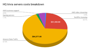HQ Trivia in a nutshell, what are the monthly infrastructure costs? 2