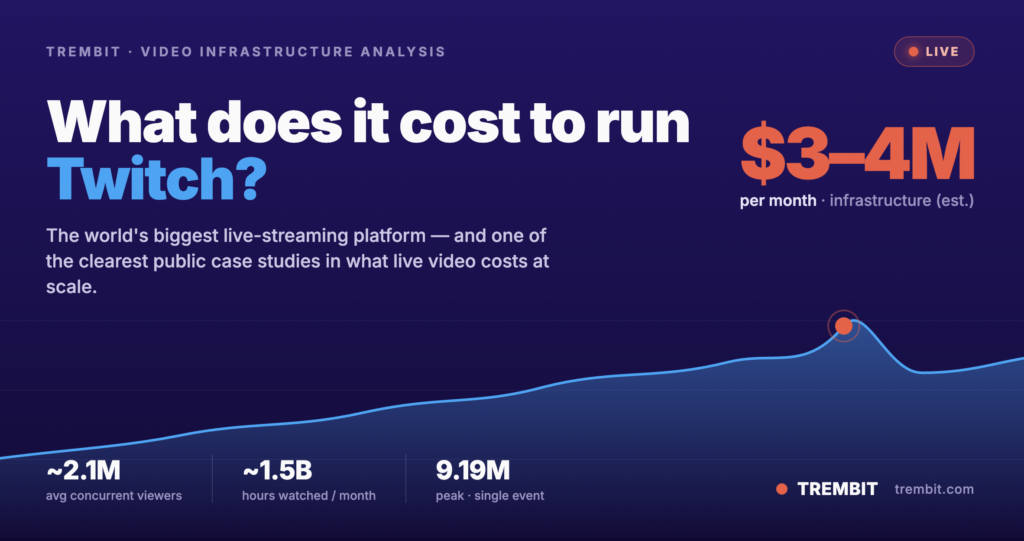 How much does it cost to maintain Twitch infrastructure?