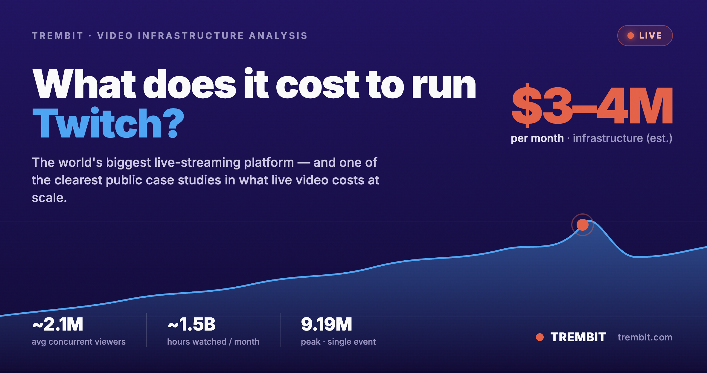 Twitch infrastructure cost at scale — an estimated $3–4M/month at ~2.1M concurrent viewers and ~1.5B hours watched. Trembit analysis.