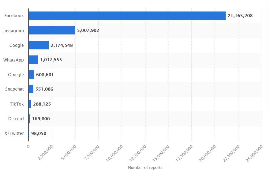 Number of pieces of Child Sexual Abuse Material (CSAM) content reported on online services in 2022