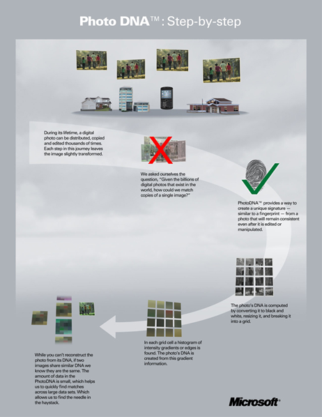 PhotoDNA step by step algorithm process