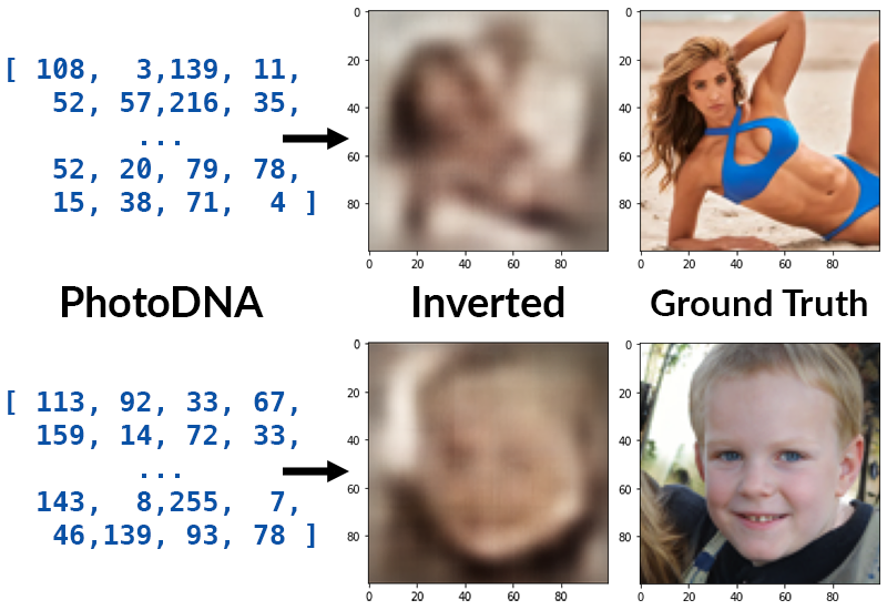Demonstration of image quality that could be restored from PhotoDNA hash using Neural Network developed by Anish Athalye