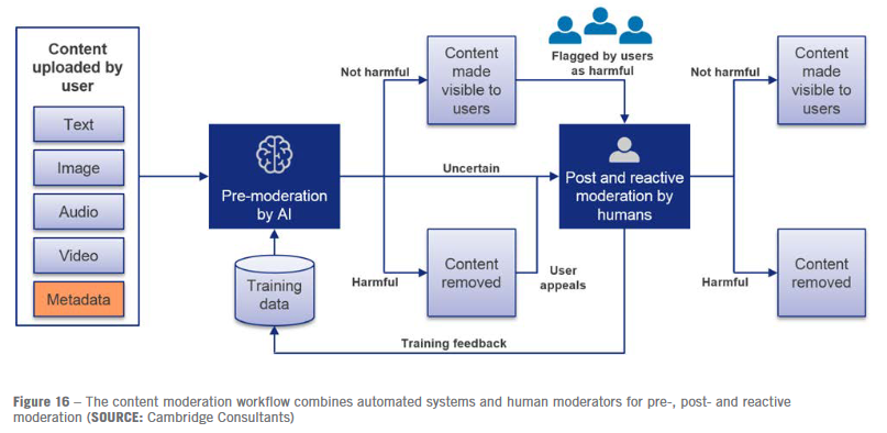 The content moderation workflow combines automated systems and human moderators for pre-, post- and reactive moderation