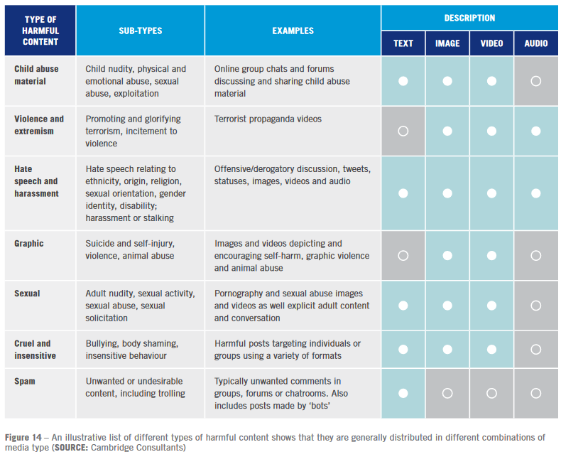 A table illustrating different types of harmful content