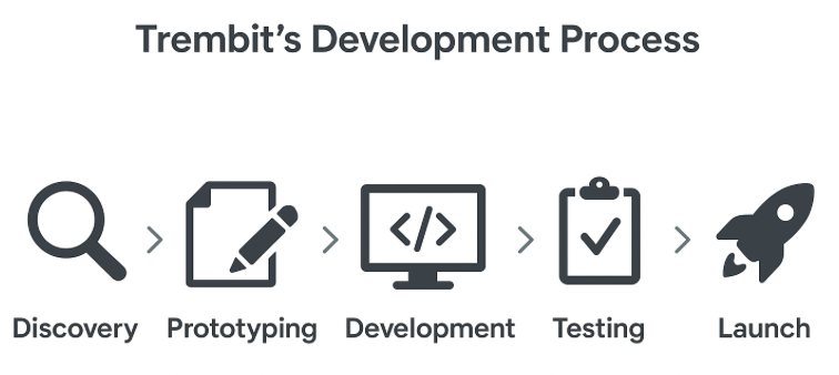 Trembit Development process Stages Scheme