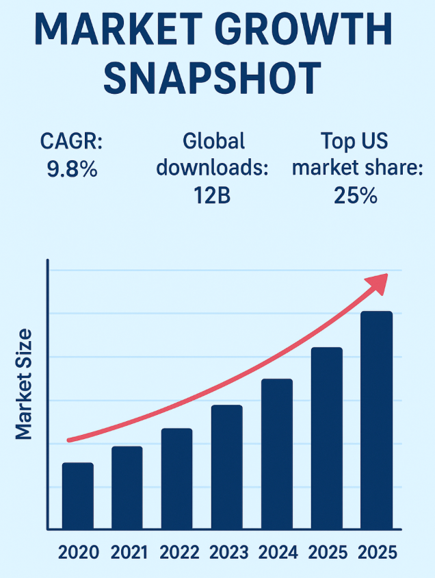 Dating Apps Market Growth Snapshot