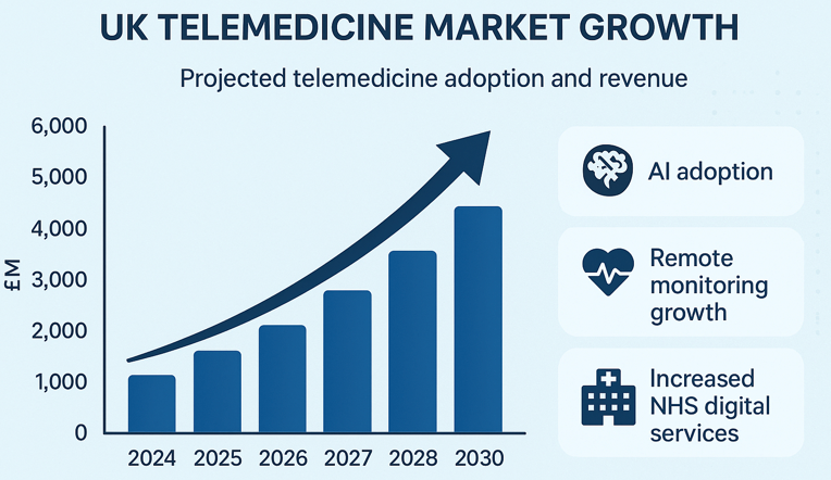 UK Telemedicine Market Growth scheme