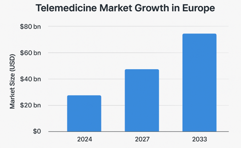 Telemedicine Market Growth in Europe
