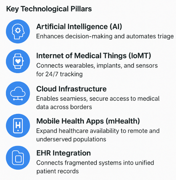 Key Technology Pillars Driving Telemedicine in Europe
