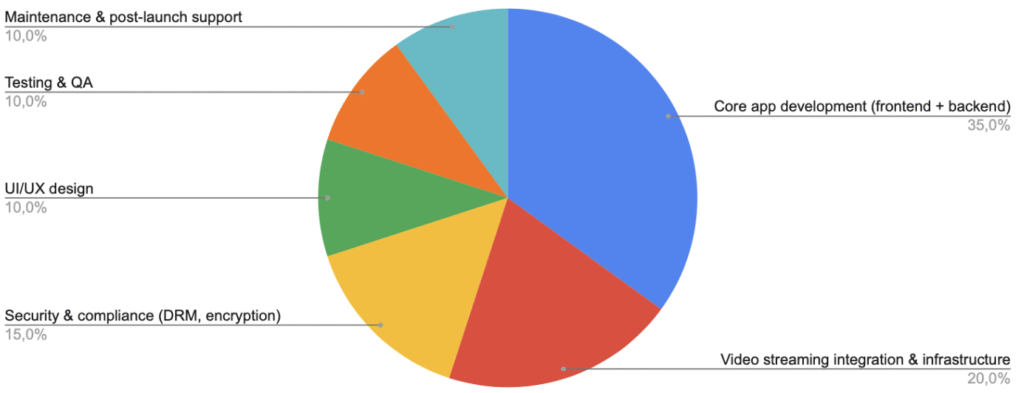Cost Factors in VOD Streaming App Development scheme