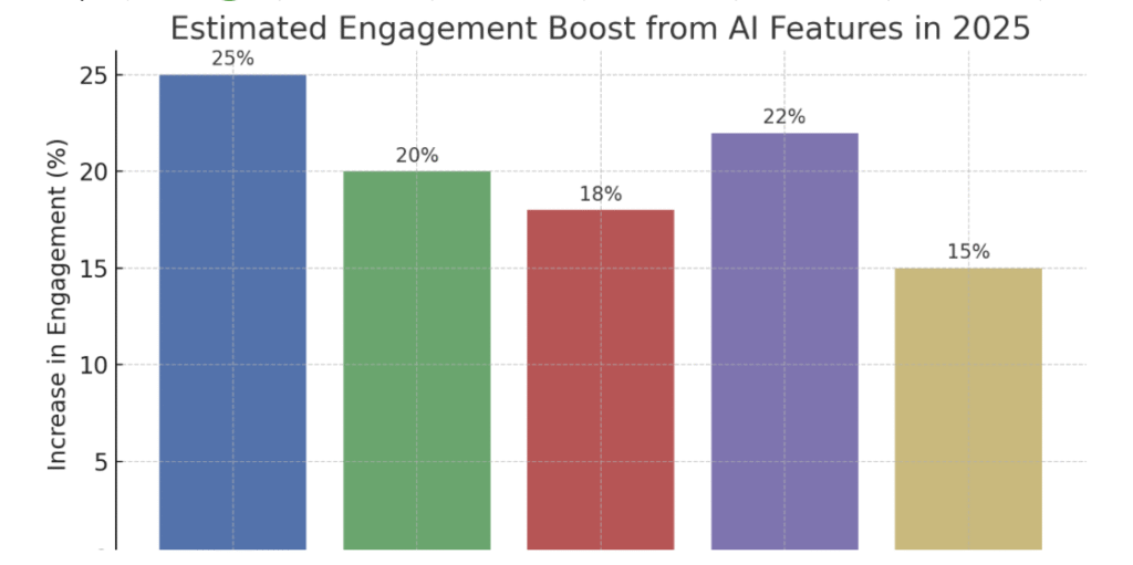 Estimated Engagement Boost from AI features in 2025