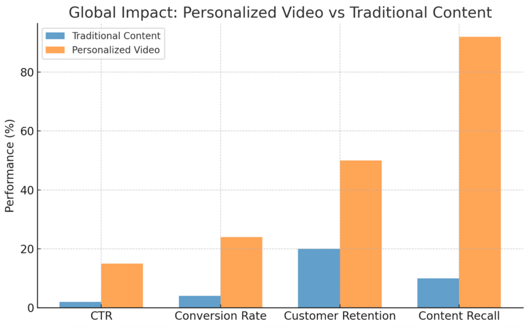 Personalized video vs Traditional content comparison