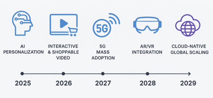 Trends Shaping the Future of VOD Streaming Apps
scheme