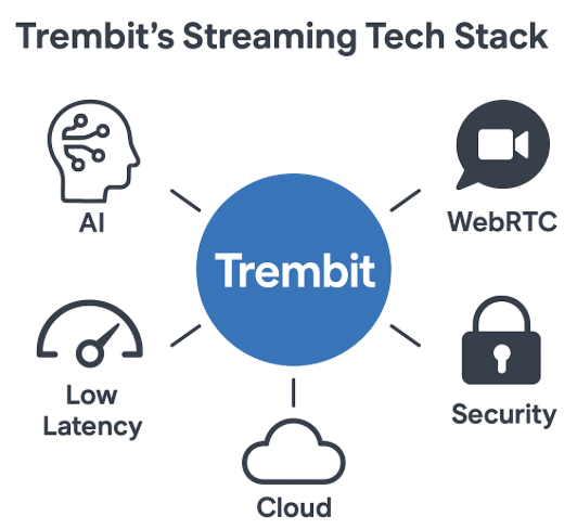 Trembit Streaming Tech Stack scheme