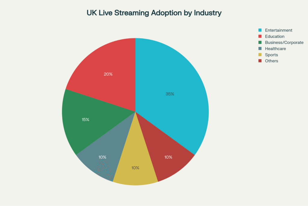 UK Live Streaming Market Adoption by Industry