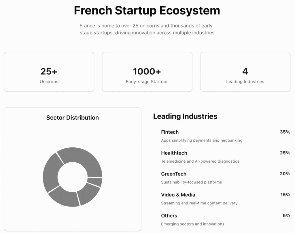 Overview of the French Startup Ecosystem