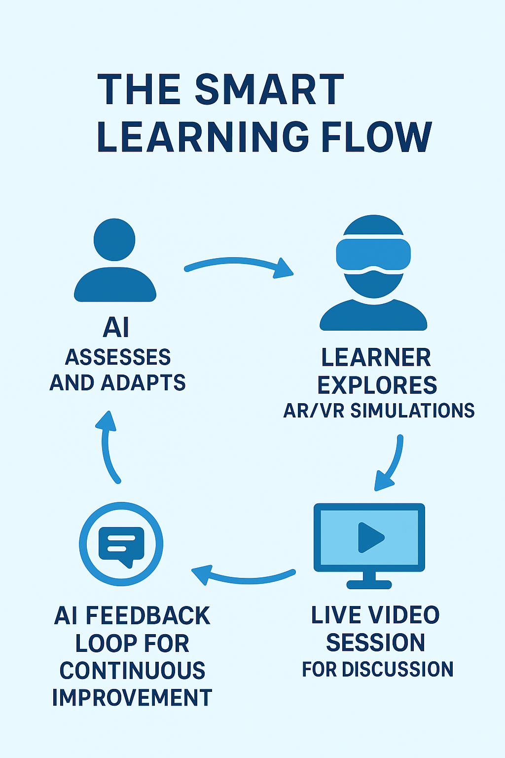 AI in E-Learning – Intelligent Personalization and Automation