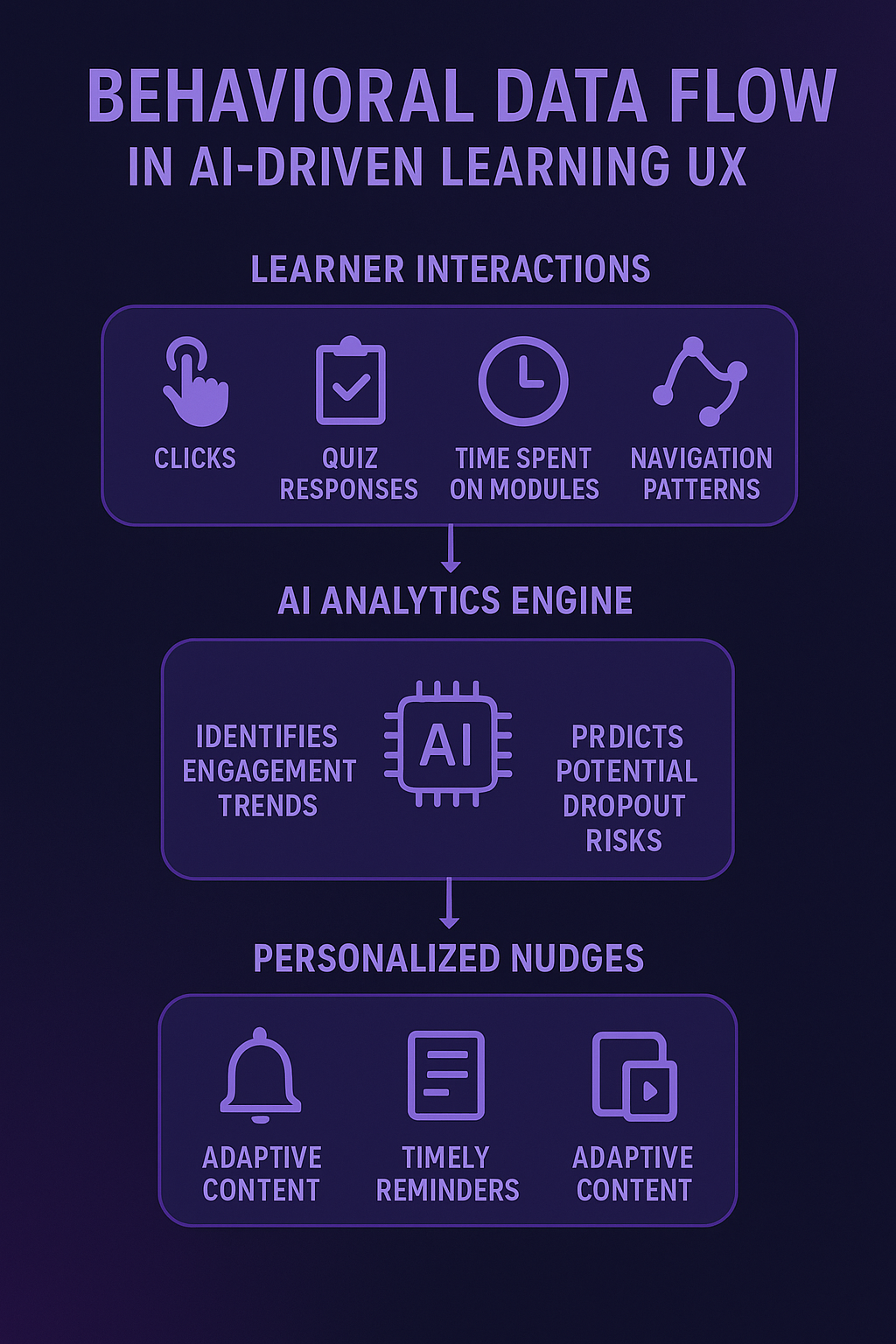 Role of behavioral data in optimizing user retention