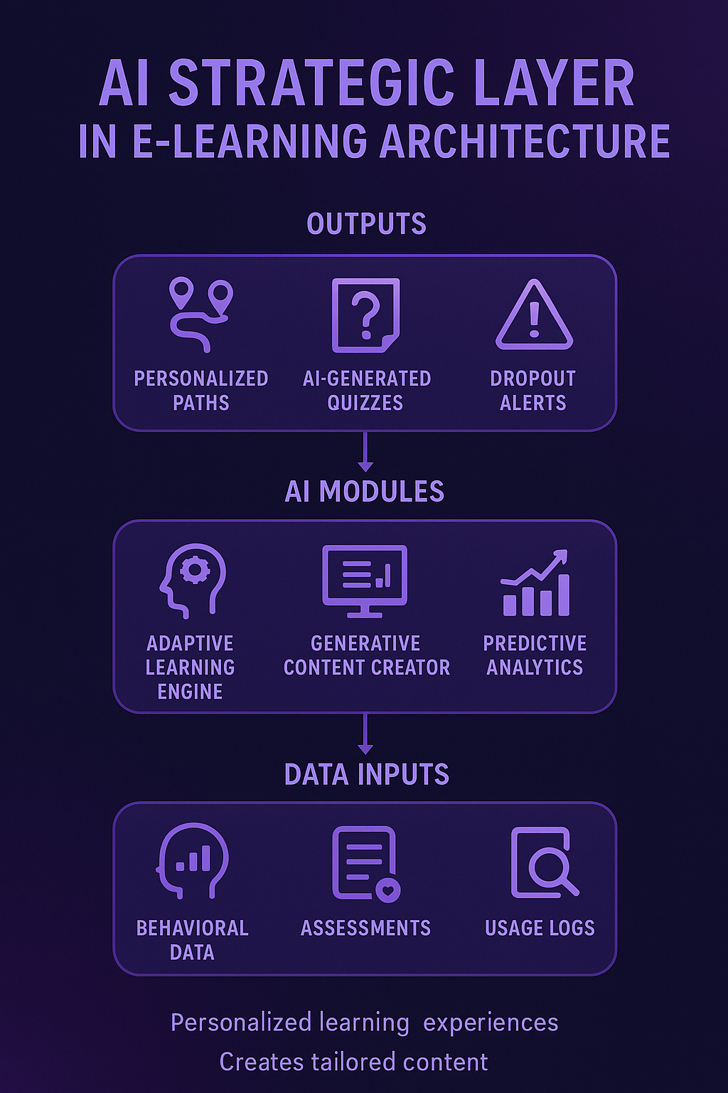 Predictive analytics for engagement and dropout prevention
