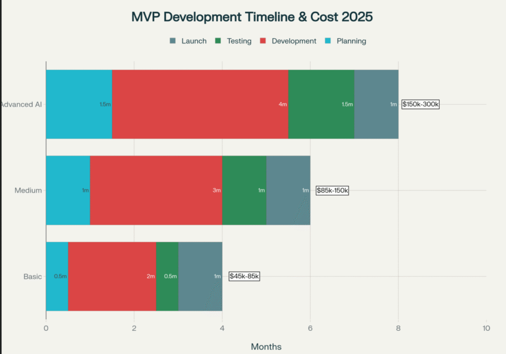 MVP Development timeline and Cost 2025 scheme