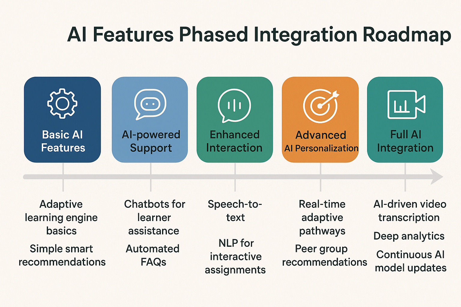 AI Features Phased Roadmap