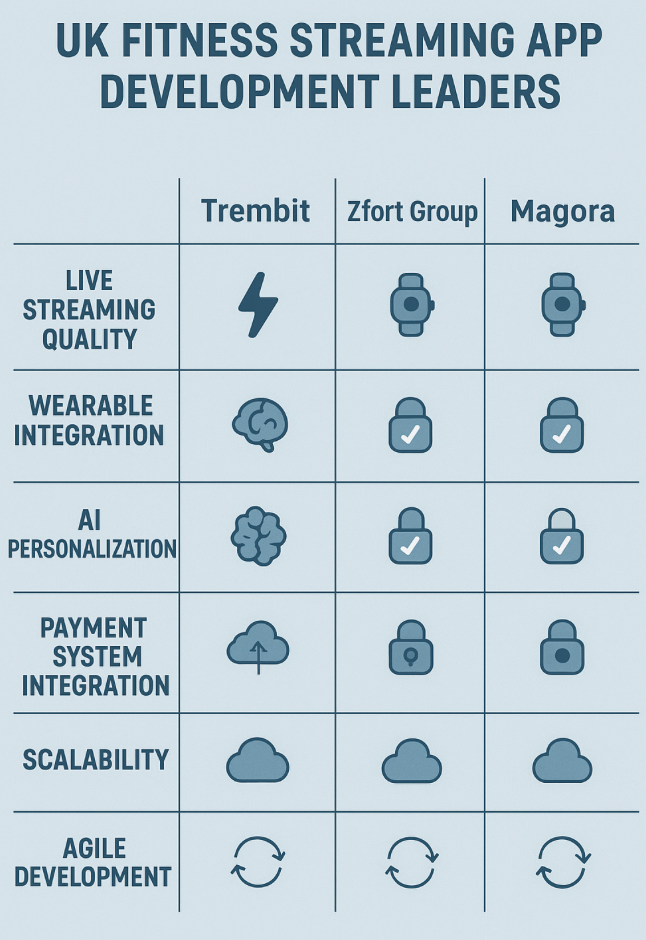 UK fitness streaming app development leaders table of comparisson