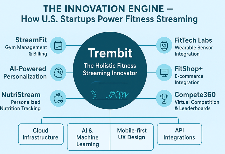 How US startups can power up fitness streaming apps with new features