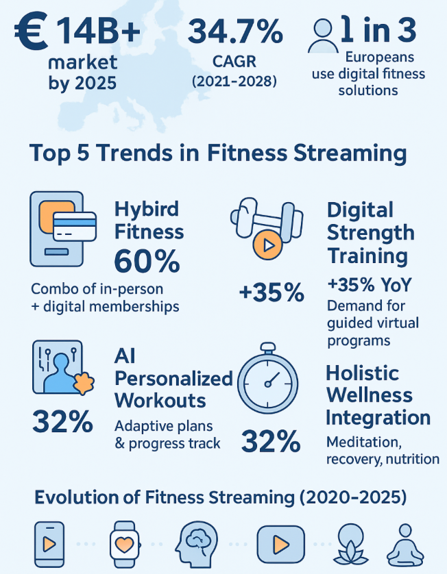 Top 5 Trends in Fitness Streaming apps 2025
