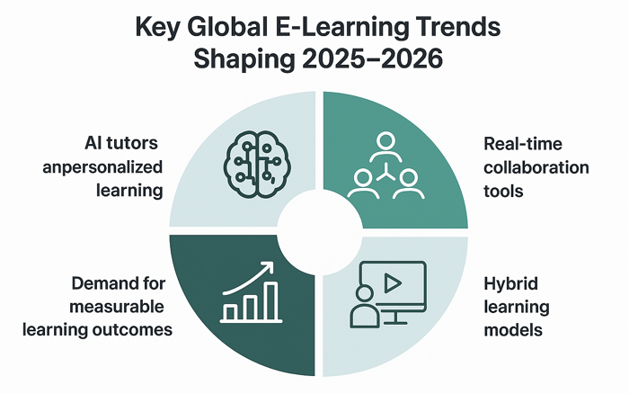 Key global e-learning trends shaping the industry