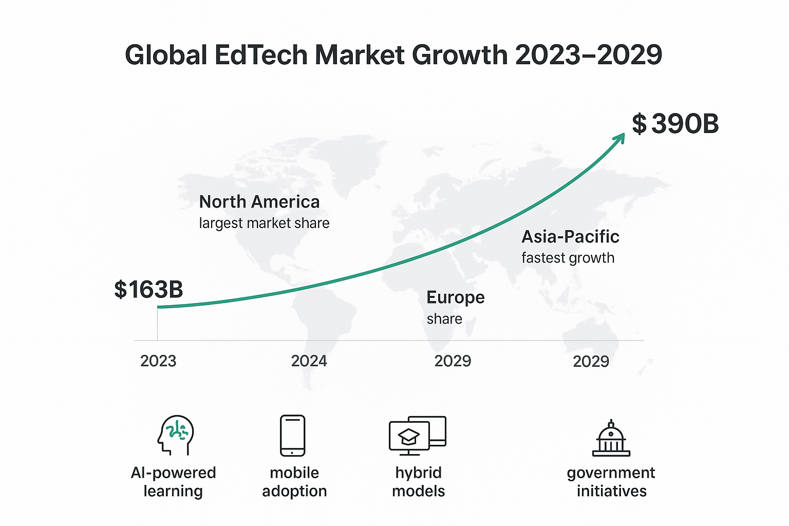 Global EdTech Market Growth from 20205-20209 scheme