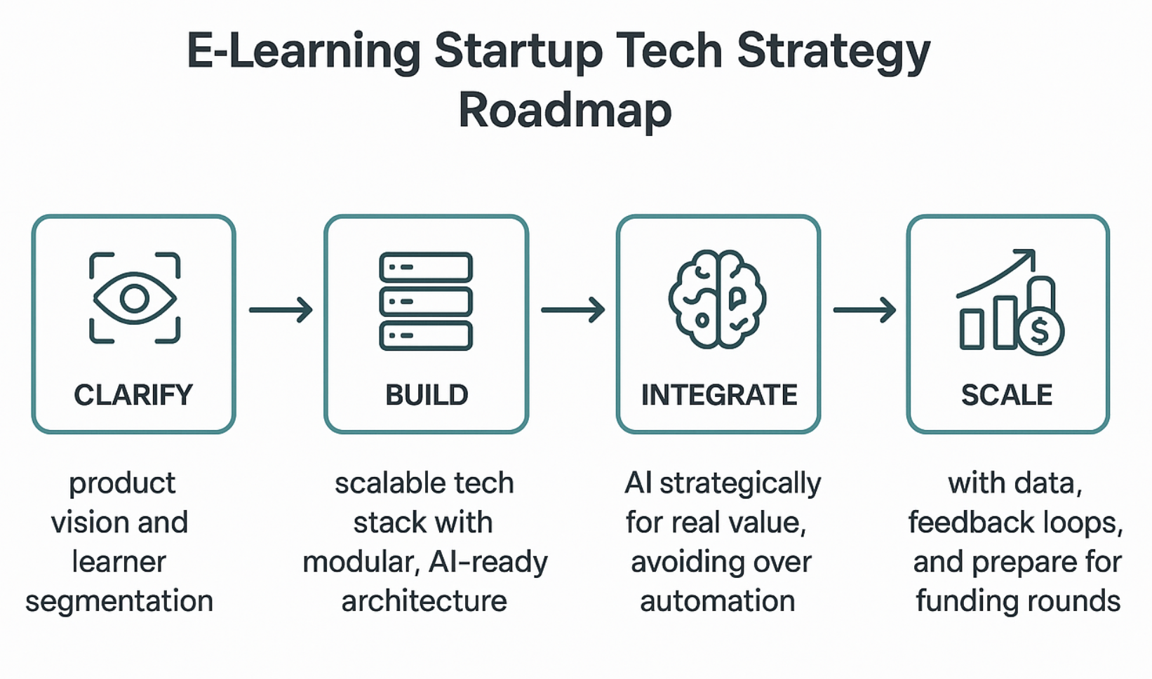 E-Learning Startup Tech Strategy Roadmap