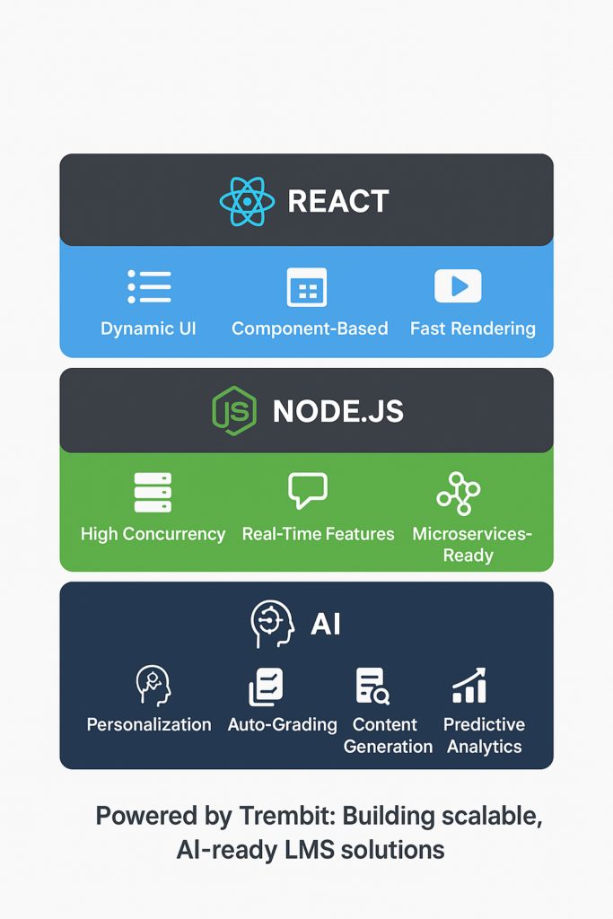 a scheme describing list of technologies that are used in LMS development