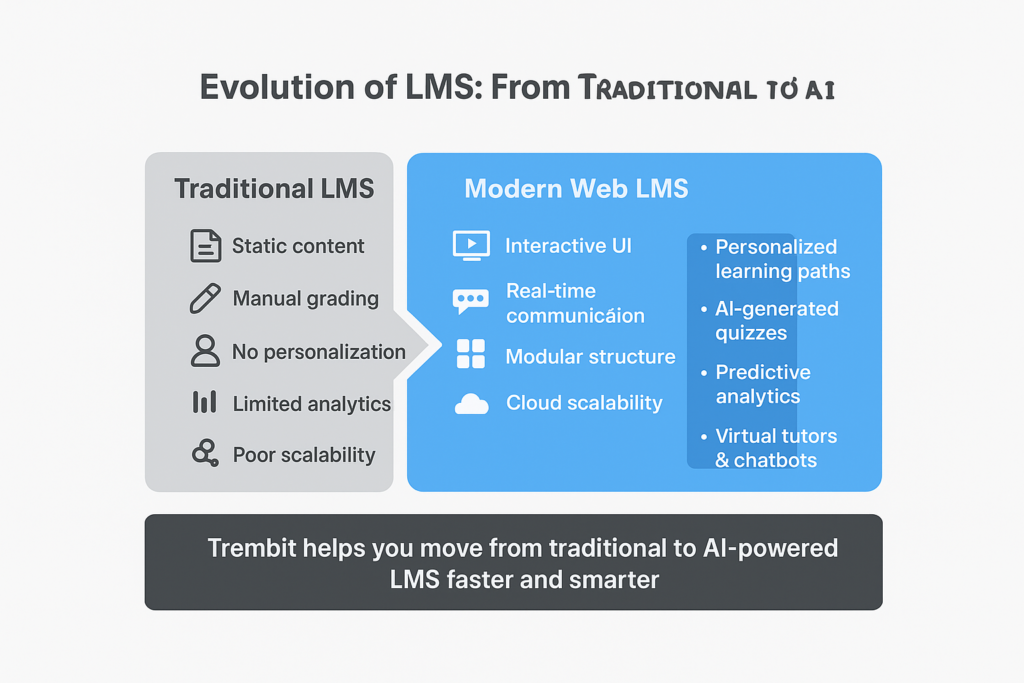 Scheme of features of LMS and their evolution from traditional learning to AI tutoring