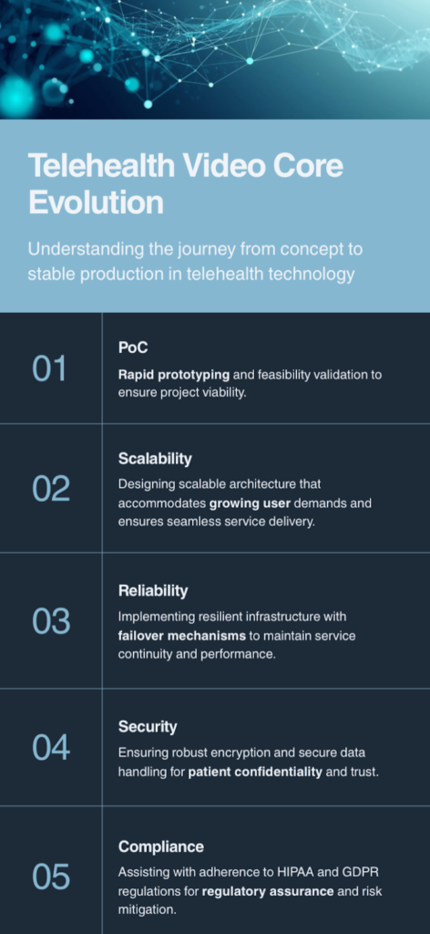 Telehealth Video Core evolution Steps - Infographics