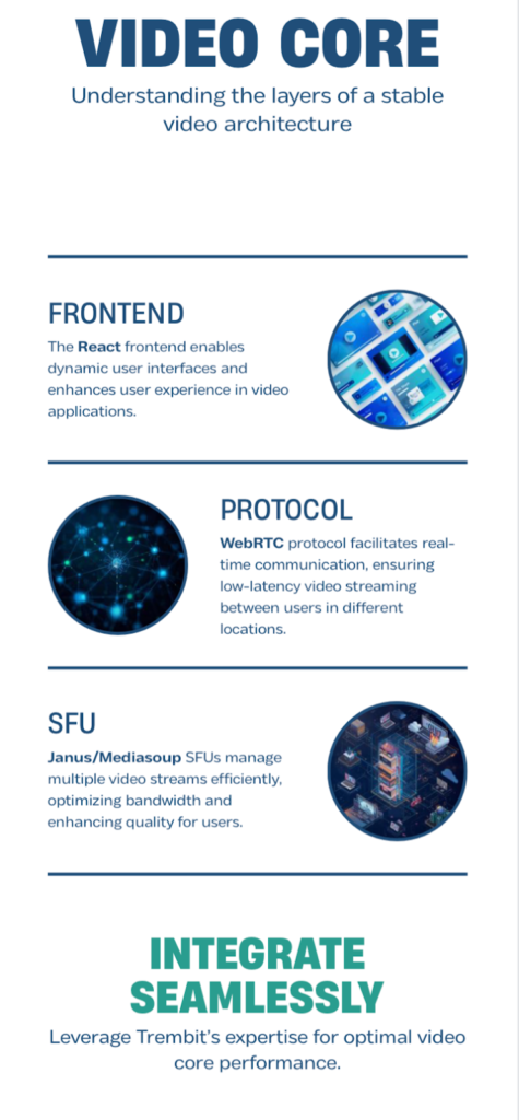 Video Core Infographics that shows the layers of a stable video architecture for telehealth apps and solutions