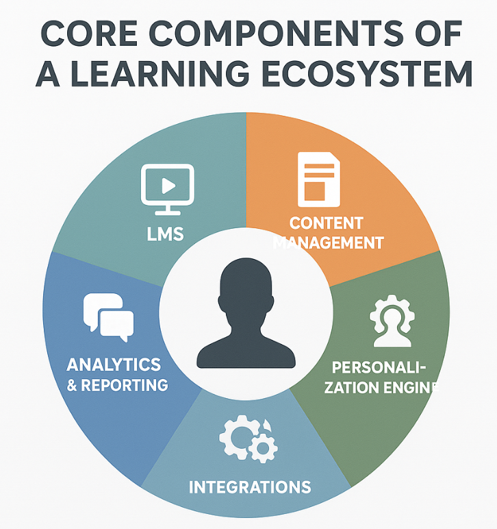 Diagram shoving key components of Learning ecosystem