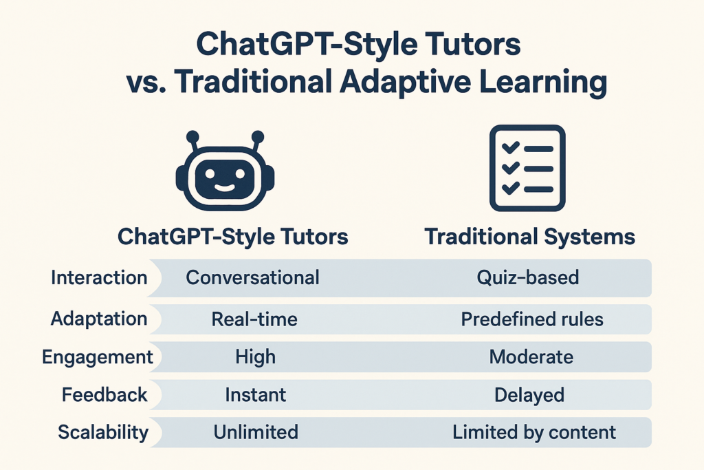 ChatGPT-Style Tutors vs Traditional Adaptive Learning comparrison table
