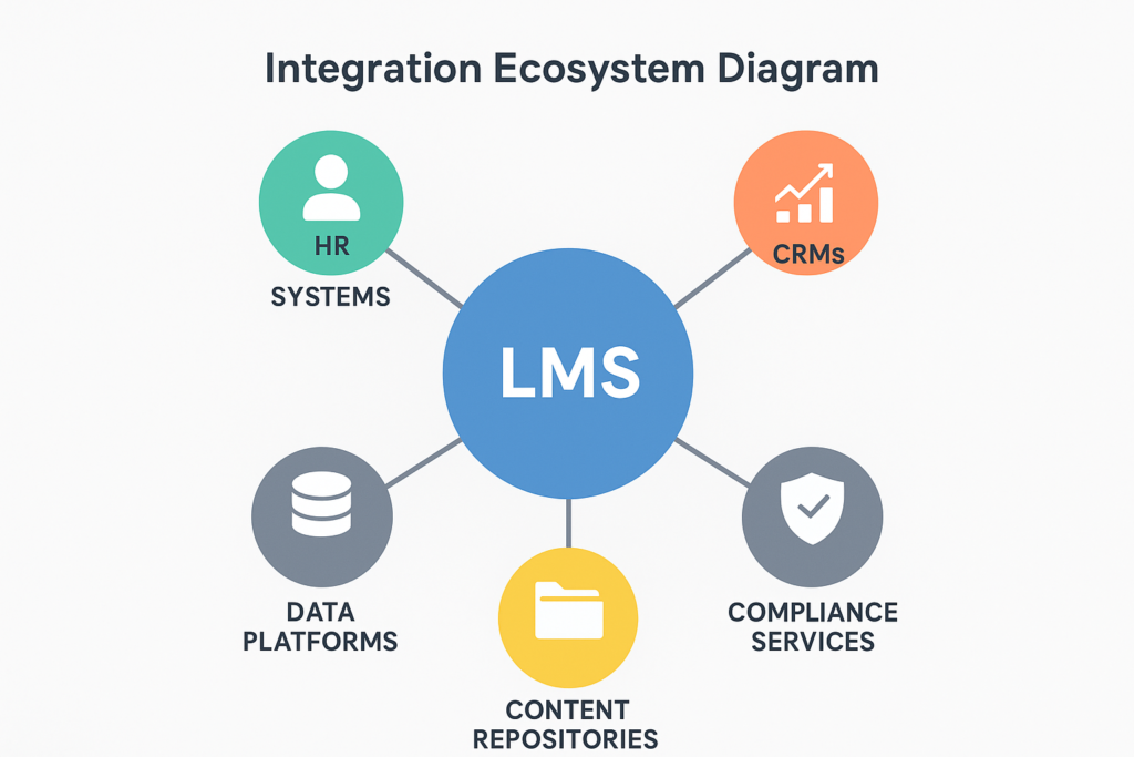 LMS Integration Ecosystem Diagram