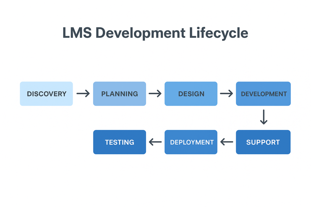 LMS Development Lifecycle scheme describing 7 stages