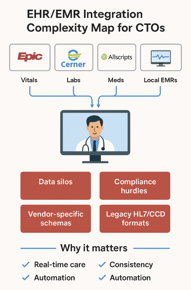 Why EHR/EMR Integrations Matter in Telehealth
