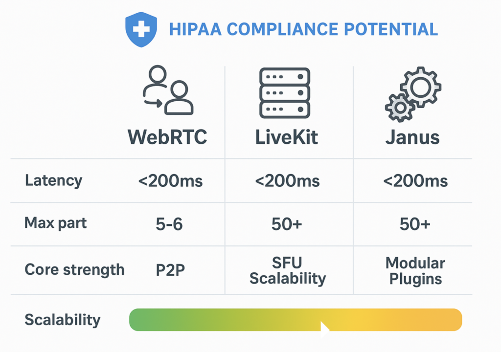 WebRTC vs. LiveKit vs. Janus for Telehealth Video Consultations: A Practical Comparison for CTOs