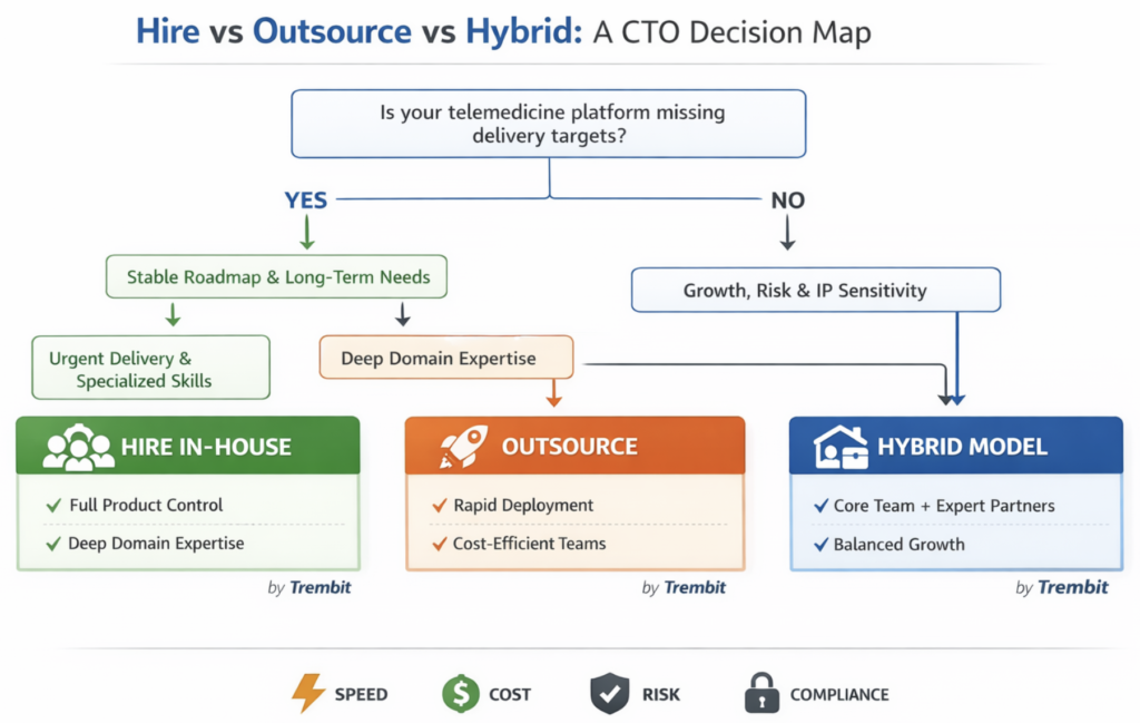 How to Scale Telemedicine Engineering Teams Without Delays