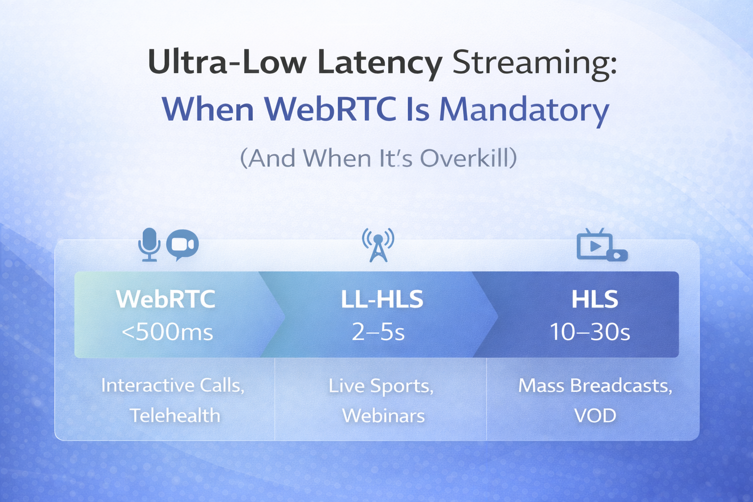Ultra-Low Latency Streaming: When WebRTC Is Mandatory (And When It’s Overkill)