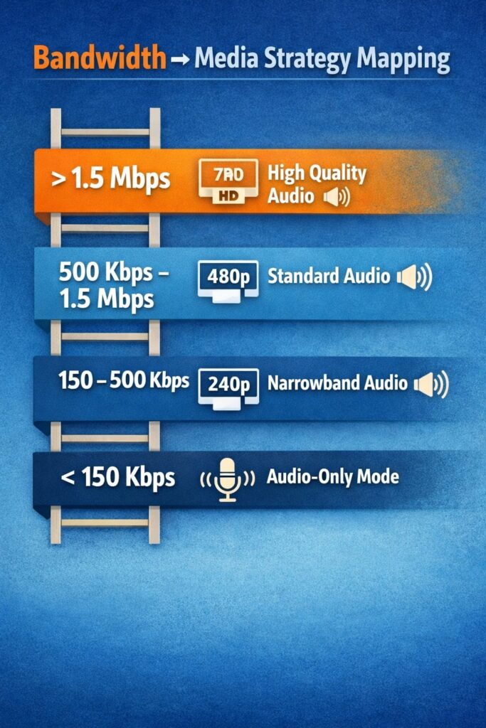 WebRTC for Rural Telemedicine: Low-Bandwidth Architecture Patterns