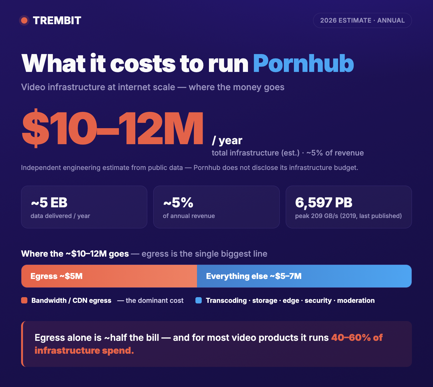 Pornhub infrastructure cost breakdown (2026): an estimated $10–12M/year, with CDN egress the biggest single line at ~$5M.