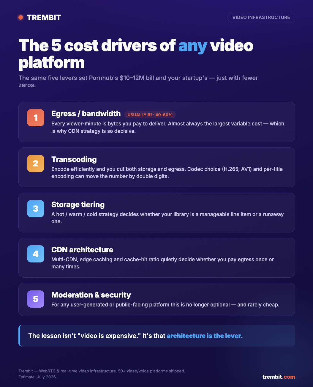 The 5 cost drivers of any video platform — egress, transcoding, storage, CDN architecture, and moderation & security.