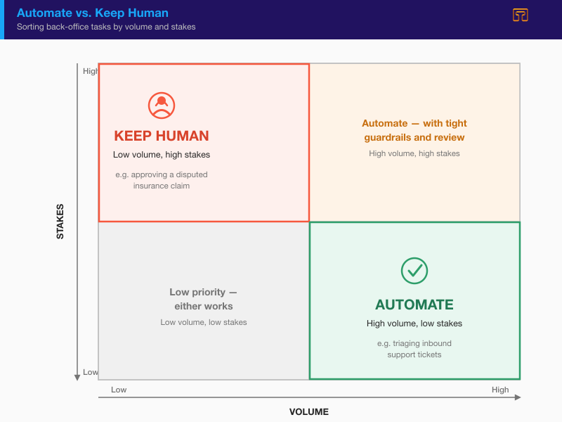 Quadrant diagram showing which back-office tasks to automate with an AI agent (high volume, low stakes) versus which to keep human (low volume, high stakes or highly ambiguous).