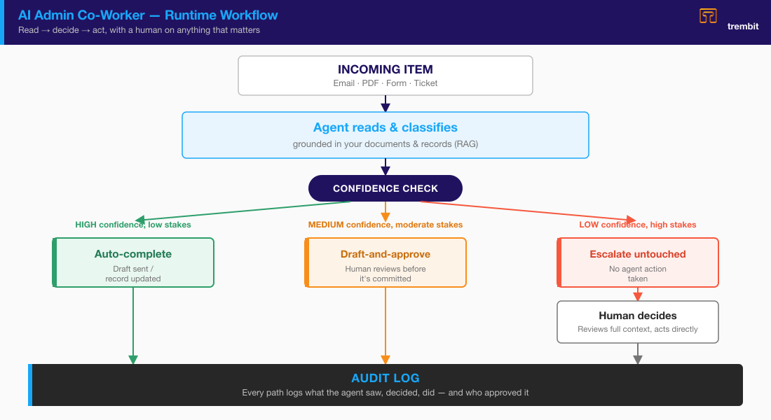 Workflow diagram of an AI admin co-worker: an incoming document or request is read and classified by the agent, then routed by confidence level to auto-completion, human draft-approval, or full escalation, with every path logged to an audit trail.