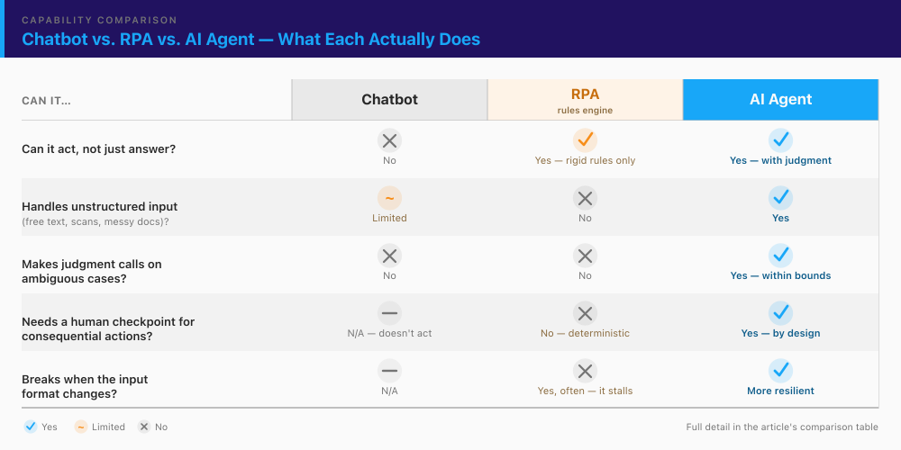 Comparison of chatbot vs RPA vs AI agent across whether each can act, handle unstructured input, make judgment calls, and needs a human checkpoint