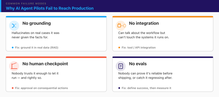 Four reasons AI agent pilots fail to reach production: no grounding in real data, no system integration, no human-in-the-loop checkpoint, no evals